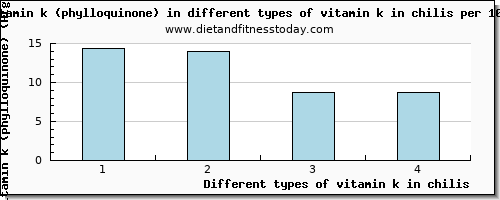 vitamin k in chilis vitamin k (phylloquinone) per 100g